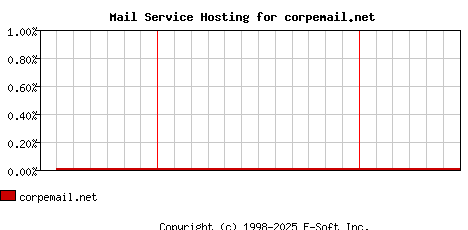 corpemail.net MX Hosting Market Share Graph