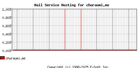 churaumi.me MX Hosting Market Share Graph