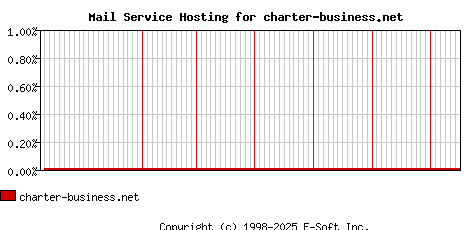 charter-business.net MX Hosting Market Share Graph