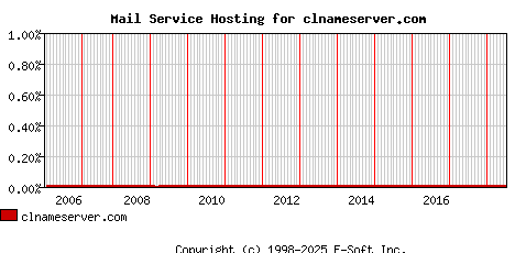 clnameserver.com MX Hosting Market Share Graph