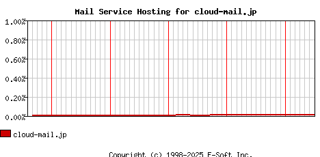 cloud-mail.jp MX Hosting Market Share Graph