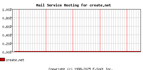 create.net MX Hosting Market Share Graph