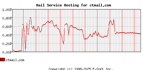 ctmail.com MX Hosting Market Share Graph