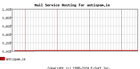 antispam.ie MX Hosting Market Share Graph