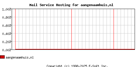 aangenaamhuis.nl MX Hosting Market Share Graph
