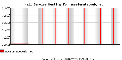 acceleratedweb.net MX Hosting Market Share Graph