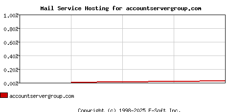 accountservergroup.com MX Hosting Market Share Graph