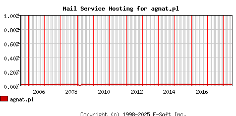 agnat.pl MX Hosting Market Share Graph