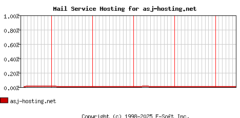 asj-hosting.net MX Hosting Market Share Graph