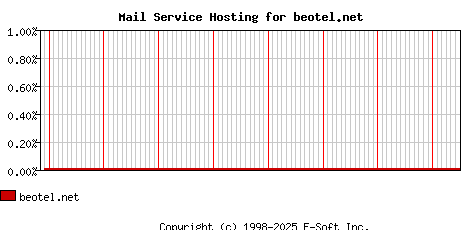 beotel.net MX Hosting Market Share Graph