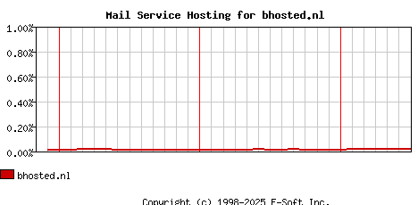 bhosted.nl MX Hosting Market Share Graph