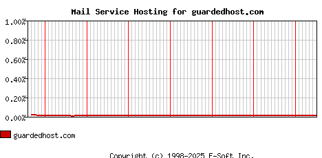 guardedhost.com MX Hosting Market Share Graph