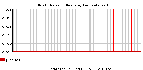 gwtc.net MX Hosting Market Share Graph