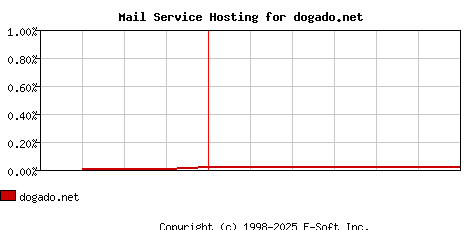 dogado.net MX Hosting Market Share Graph