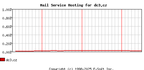 dc3.cz MX Hosting Market Share Graph