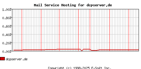 dcpserver.de MX Hosting Market Share Graph