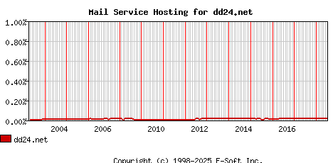 dd24.net MX Hosting Market Share Graph