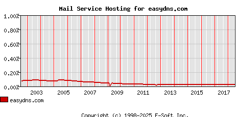 easydns.com MX Hosting Market Share Graph