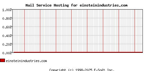 einsteinindustries.com MX Hosting Market Share Graph