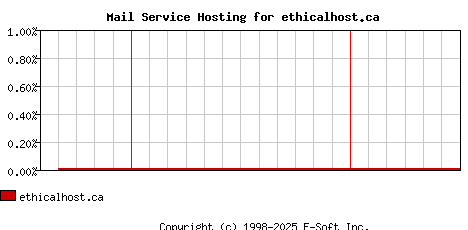 ethicalhost.ca MX Hosting Market Share Graph