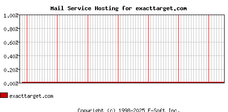 exacttarget.com MX Hosting Market Share Graph