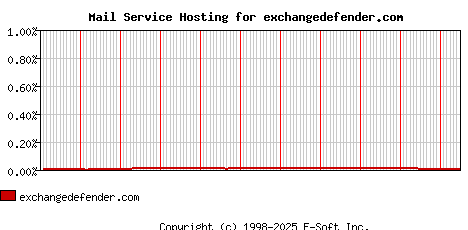 exchangedefender.com MX Hosting Market Share Graph
