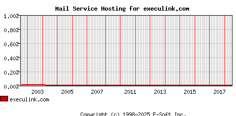 execulink.com MX Hosting Market Share Graph