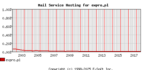 expro.pl MX Hosting Market Share Graph