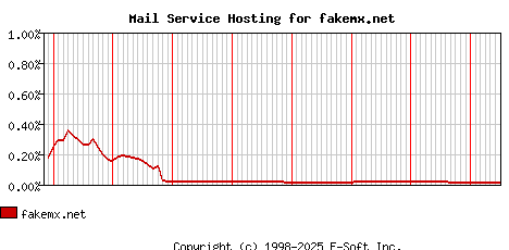 fakemx.net MX Hosting Market Share Graph