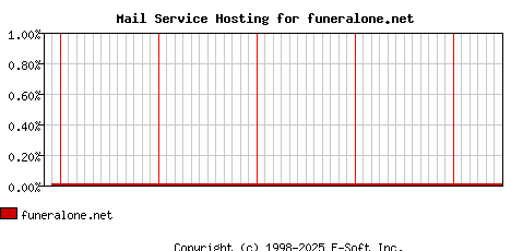 funeralone.net MX Hosting Market Share Graph