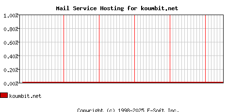 koumbit.net MX Hosting Market Share Graph