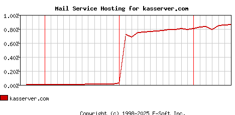 kasserver.com MX Hosting Market Share Graph