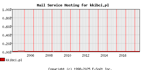 kkibci.pl MX Hosting Market Share Graph