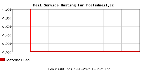 hostedmail.cc MX Hosting Market Share Graph