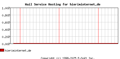 hieriminternet.de MX Hosting Market Share Graph