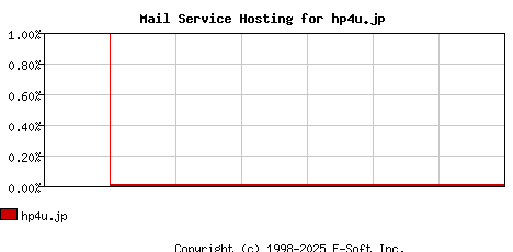 hp4u.jp MX Hosting Market Share Graph
