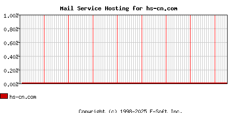 hs-cn.com MX Hosting Market Share Graph