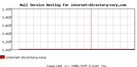 internet-directory-corp.com MX Hosting Market Share Graph