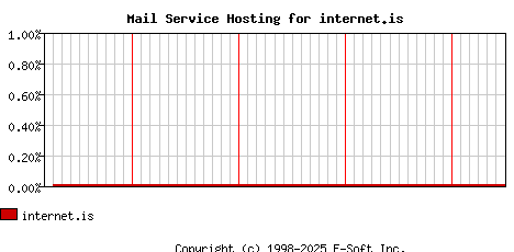 internet.is MX Hosting Market Share Graph