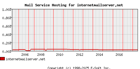 internetmailserver.net MX Hosting Market Share Graph
