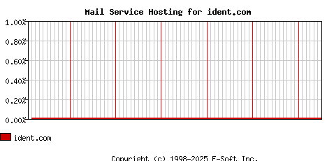 ident.com MX Hosting Market Share Graph