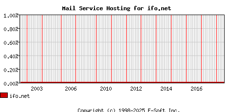 ifo.net MX Hosting Market Share Graph