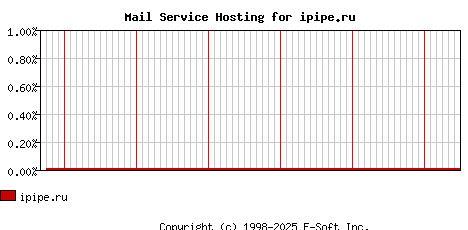 ipipe.ru MX Hosting Market Share Graph