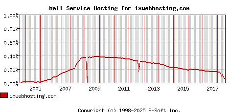 ixwebhosting.com MX Hosting Market Share Graph
