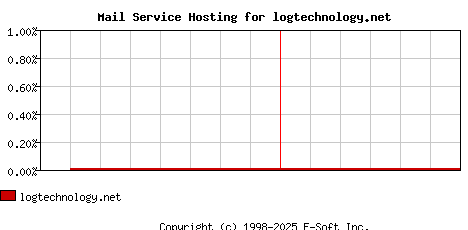 logtechnology.net MX Hosting Market Share Graph
