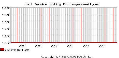 lawyers-mail.com MX Hosting Market Share Graph