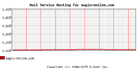 magix-online.com MX Hosting Market Share Graph