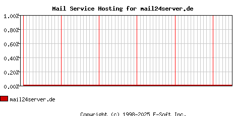 mail24server.de MX Hosting Market Share Graph