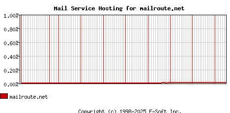 mailroute.net MX Hosting Market Share Graph