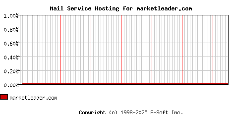 marketleader.com MX Hosting Market Share Graph